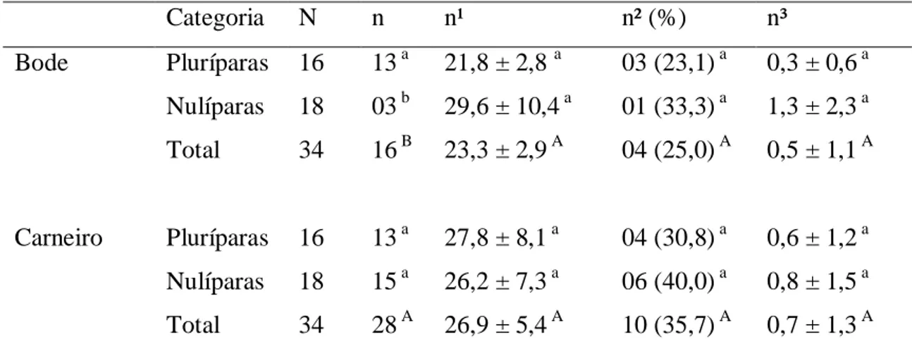 Tabela  1.  Número  de  fêmeas  em  estro,  duração  dos  estros  e  número  de  ciclos  curtos  induzidos  nas  cabras  Saanen  (pluríparas  e  nulíparas)  pelo  efeito  macho  com  o  bode  e  pelo efeito macho com o carneiro