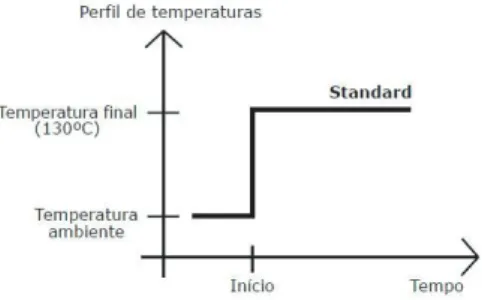 Figura  2.2  – Perfil  de  temperatura  de  secagem  Standard,  aplicado  na  determinação  do  teor  de  humidade à maioria das amostras [13]