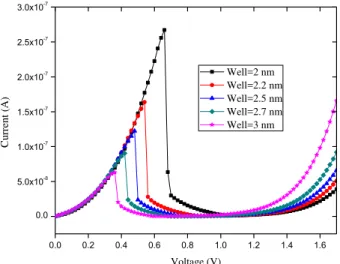 Fig. 2 – Output  current  versus  input  voltage  for  different  quantum well width of RTD 