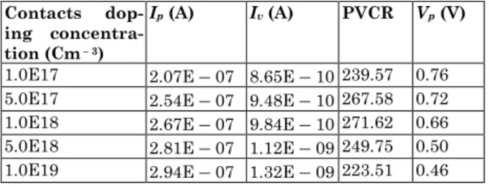 Table 6  –  The  value  of  I p ,  I v ,  PVCR  and  V p   for  different  con- con-tact doping concentration at constant concon-tact width of 15 nm 