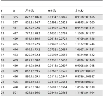 Table 5 summarises the observed capture-recapture frequen- frequen-cies, f i ’s(i = 1,…,t), in all six batches, showing that all batches except Batch 1 displayed a highly skewed distribution of  capture-recapture frequencies