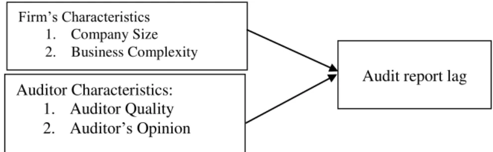 Figure 1: Theoretical Frameworks  3. Research Methodology 