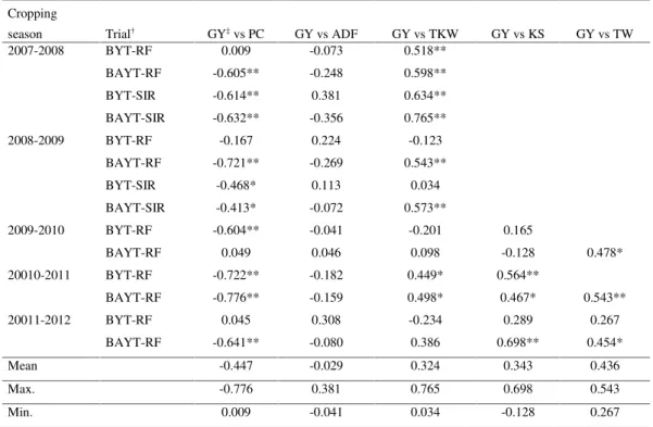 Table 3. Correlations between grain yield and quality traits studied