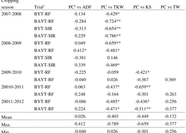 Table 4. Correlations between protein content and quality traits studied Cropping