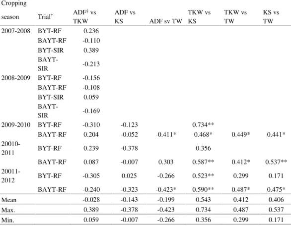Table 5. Correlations between quality traits studied, except protein content Cropping