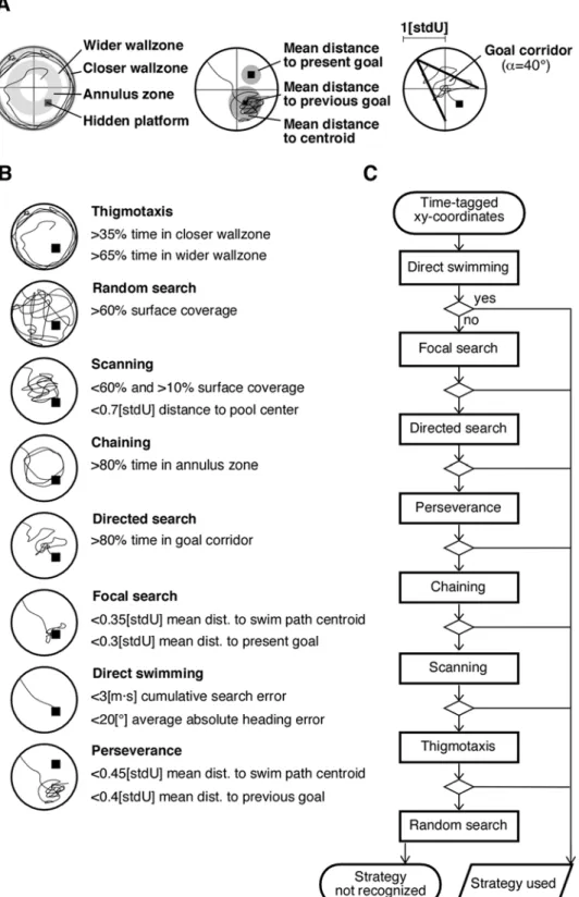 Figure 5. Algorithm-based classification of search strategies. (A) Determination of variables used in the classification process