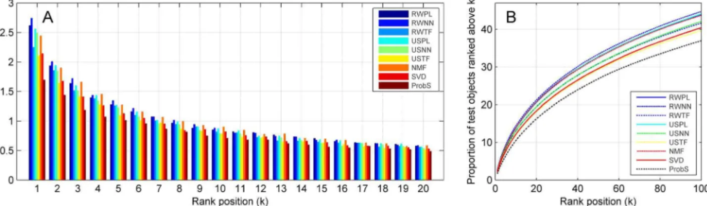 Fig. 2. Enrichment of test objects among top rank positions. (A) Proportions of test objects ranked at top positions