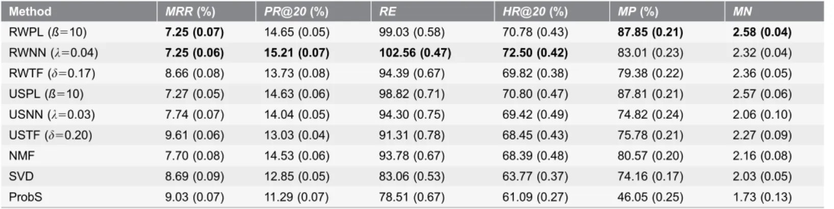 Table 2. Performance of different methods.