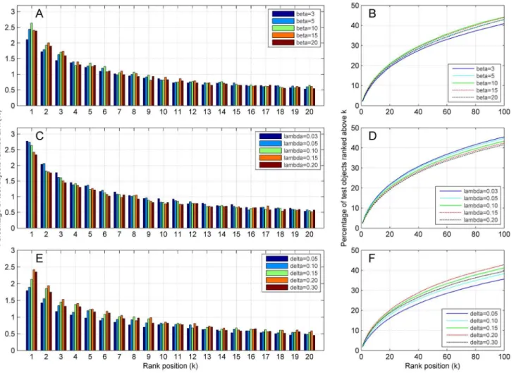 Fig. 3. Influence of network construction strategies and related parameters on proportions of top ranking test objects