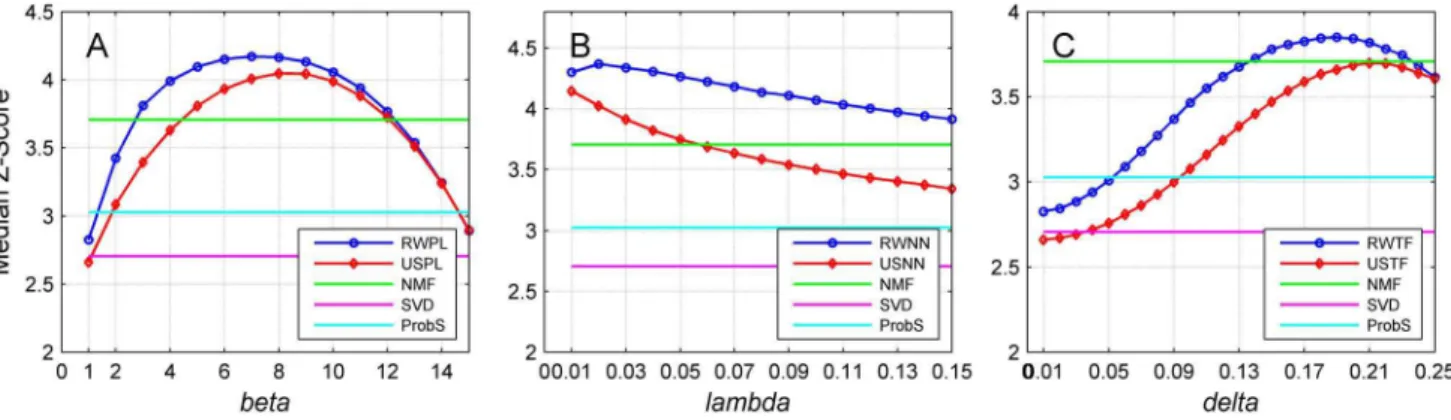 Fig. 7. Performance of the proposed methods with related parameters of three network construction strategies on the median z-score