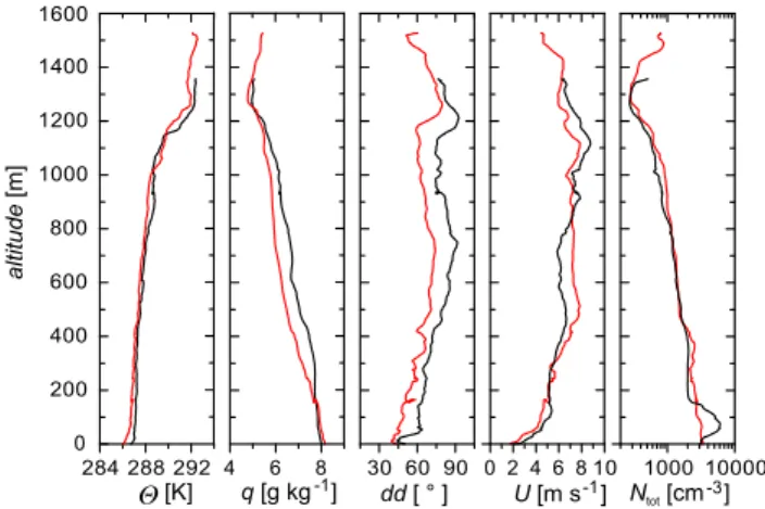 Fig. 2. Scheme of the flight pattern of ACTOS on 5 October 2007.