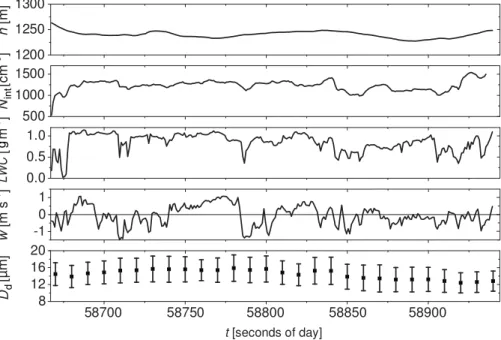 Fig. 4. Time series (1 Hz data) of altitude (h), interstitial particle number concentration (N int ), liquid water content (LWC), vertical wind velocity (w) and mean droplet diameter (D d , error bars mark the standard deviation) for 10 s long intervals du