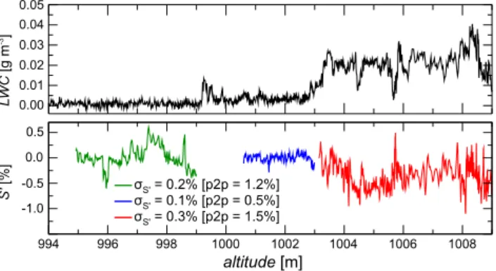 Fig. 9. Liquid water content (LWC) and linearly detrended satu- satu-ration fluctuations (S ′ ) as function of the altitude during the first ascent when ACTOS touched the cloud base of the SC layer.