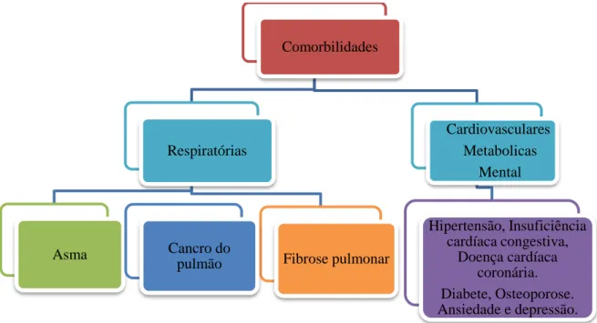 Figura 1: Comorbilidades respiratórias mais comuns em doentes com DPOC Adaptado  de (Chatila et al., 2008); (Divo et al., 2012)