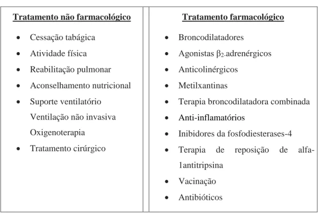 Tabela 3: Tratamento da DPOC (Adaptado de GOLD, 2016). 