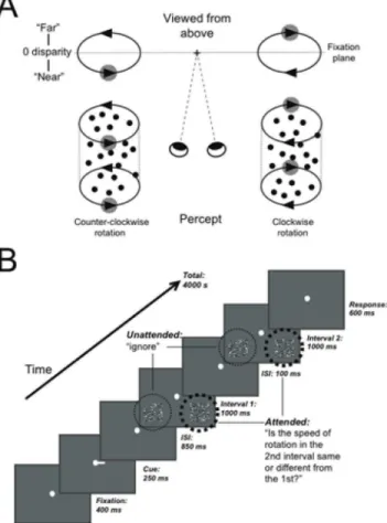 Fig. 1B shows a diagram of the experimental paradigm. A white fixation dot was always present and participants were instructed to maintain fixation on it at all times