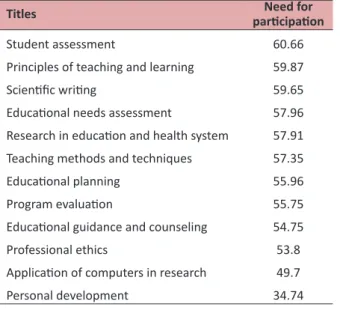 Table 1 . Mean percentage educational needs of faculty members  of the university