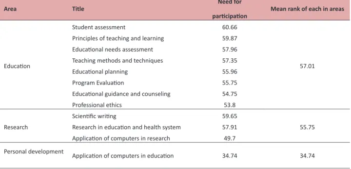 Table 2 . Educational needs of faculty members in three areas of education, research, and personal development according to priority Area Title Need for  parici­paion Mean­rank­of­each­in­areas Educaion Student assessment 60.66 57.01Principles of teaching 