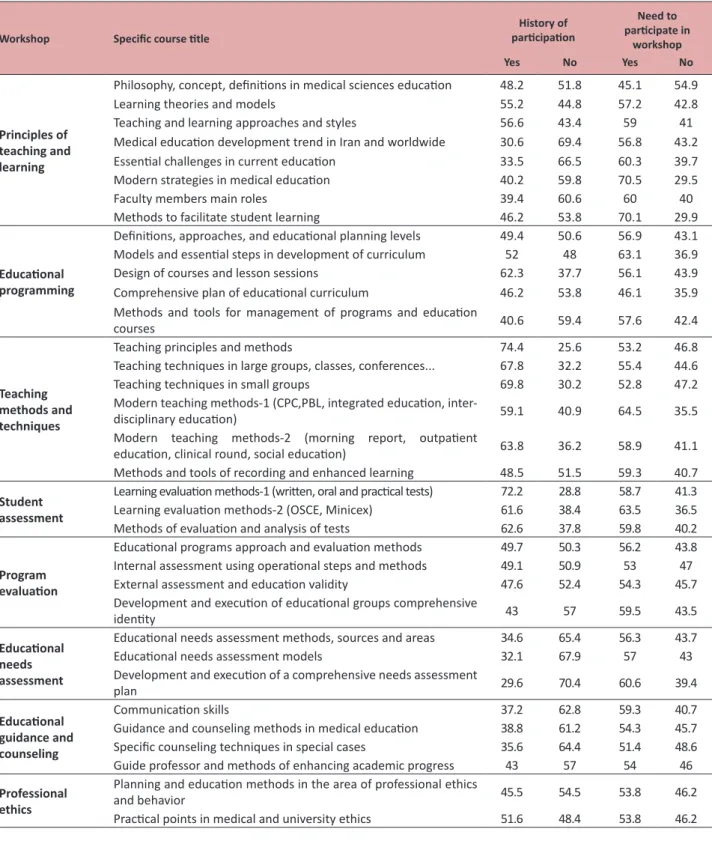 Table 3 . Data related to educational needs of faculty members in the area of education
