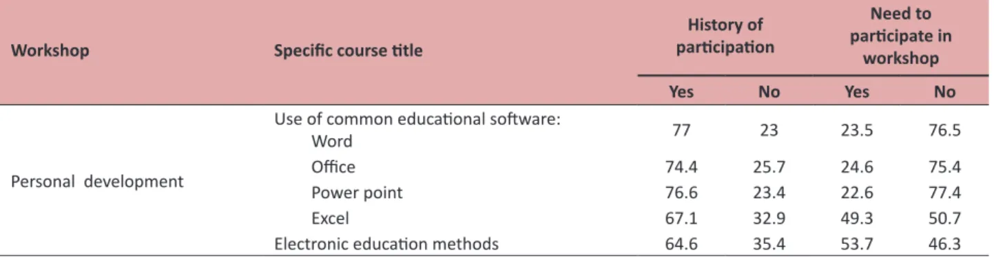 Table 5 . Data related to educational needs of faculty members in the area of personal development