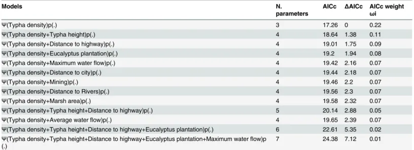 Table 1. 13 best models tested for probabilities of occupancy of Formicivora paludicola.