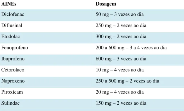 Tabela 1 – AINEs mais usados no tratamento das DTMs (adaptado de Dym &amp; Israel, 2012).
