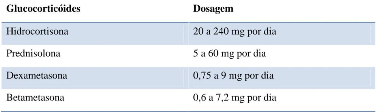 Tabela 2 – Glucocorticóides  recomendados  para  o  tratamento  de  DTMs  (adaptado  de Yagiela et al., 2011).