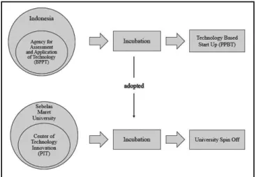Figure  1  describe  that  Indonesia  has  an  Agency  for  Assessment  and  Application  of  Technology  (BPPT)