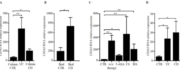 Figure 1. CD163 transcripts are increased in inflamed IBD mucosa. A. CD163 RNA expression was evaluated in colonic biopsies taken from 22 normal controls (CTR), 25 patients with Ulcerative Colitis (UC) and 19 patients with Crohn’s disease (CD) by real-time