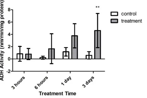 Figure 7 Alanopine dehydrogenase (ADH) activity (nmols/min/mg prot) versus treatment time and type (3, 6 h and 1, 3 days)