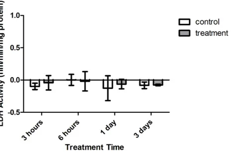 Figure 4 Lactate dehydrogenase (LDH) activity (nmols/min/mg pro) versus treatment time and type (3, 6 h and 1, 3 days)
