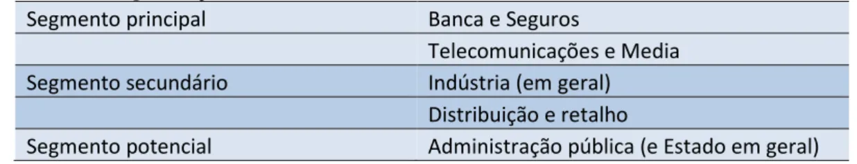 Tabela 3 - Segmentação de mercado 