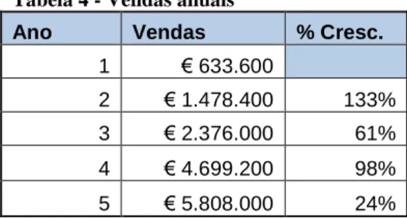 Tabela 4 - Vendas anuais 