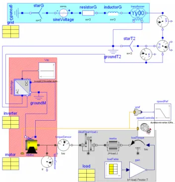 Fig. 8 shows the full transient Modelica model of a speed  controlled chipper drive with a squirrel cage induction motor