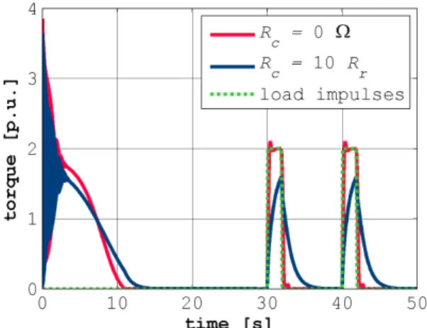 Figure 9: Load response of the slip ring motor and wave form  of the modeled load impulses 