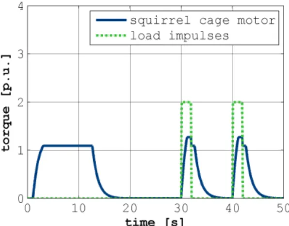 Figure 13: Load response of the speed controlled squirrel  cage motor and wave form of the modeled load impulses 