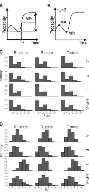 Figure 4. Characterizing the dynamic responses of residues in the GroEL-GroES system. (A) The calculation of the relaxation time t 1=2 