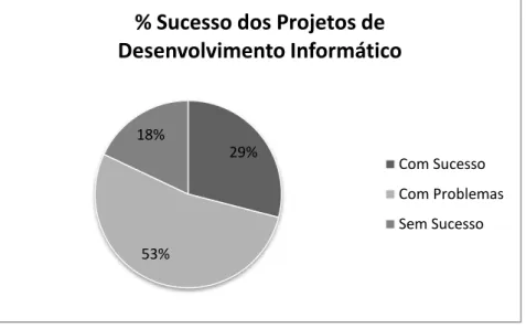 Figura 2 - Percentagem de Sucesso dos Projetos de Desenvolvimento Informático 