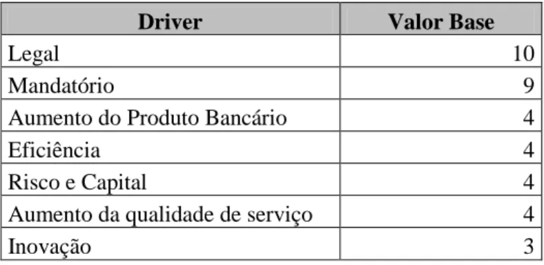 Tabela 4 - Valor base atribuído a cada um dos drivers orientadores 