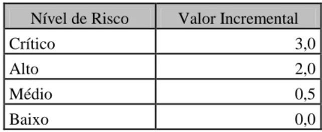 Tabela 8 - Valor incremental atribuído por nível de risco  Nível de Risco Valor Incremental
