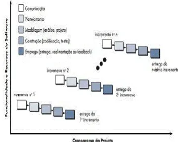 Figura 1. Processo - Modelo de Desenvolvimento Incremental (Pressman, 2011). 