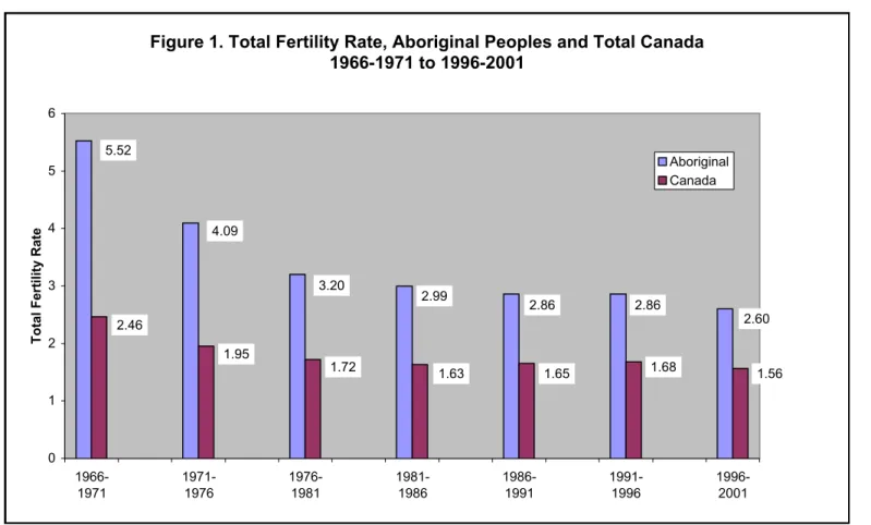 Figure 1. Total Fertility Rate, Aboriginal Peoples and Total Canada 1966-1971 to 1996-2001 0123456  1966-1971 1971-1976 1976-1981 1981-1986 1986-1991 1991-1996 1996-2001Total Fertility RateAboriginalCanada5.522.464.091.953.201.722.991.632.861.652.861.68 2.