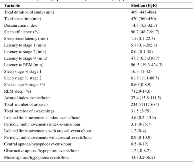 Table 3C:  Prevalence of obstructive sleep apnoea syndrome in 30 patients with epilepsy and excessive of daytime sleeping