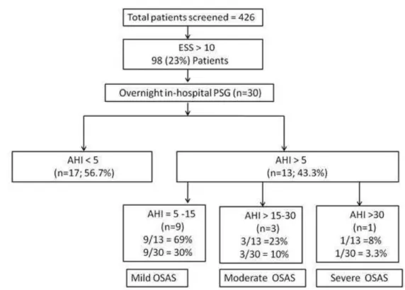 Figure 2: Burden of OSAS in patients with epilepsy