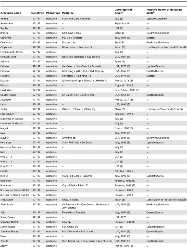Table 1. List of 95 peach/nectarine varieties representing the diversity of cultivated P