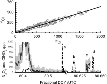 Fig. 8. The ClNO 2 (black) and N 2 O 5 (grey) mixing ratios mea- mea-sured from 22 March (DOY 82) through 24 March 2008 during the ICEALOT field campaign