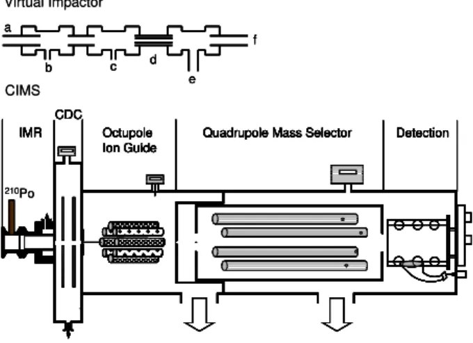 Fig. 1. Schematic of the virtual impactor and University of Wash- Wash-ington Chemical Ionization Mass Spectrometer used while in  Boul-der, CO and on board the R/V Knorr