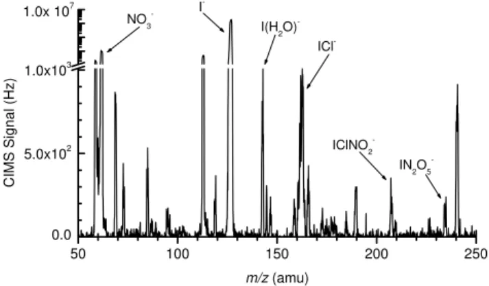 Fig. 2. UW-CIMS ion time trace showing the evolution of the ICl − (solid grey circles), I(ClNO 2 ) − (open grey circles), I(N 2 O 5 ) − (open black triangles) and NO − 3 (solid black triangles) anions when sampling a trace amount (750 pptv) of N 2 O 5 