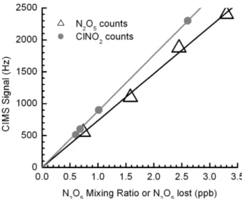 Fig. 4. UW-CIMS signal (Hz) vs mixing ratio (ppbv) for N 2 O 5 (tri- (tri-angles) and ClNO 2 (circles) at the I(N 2 O 5 ) − and I(ClNO 2 ) −  clus-ter anion masses, respectively