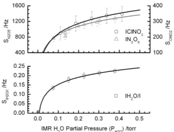 Fig. 5. Upper Panel: UW-CIMS cluster anion signal dependence on the ion molecule region (IMR) water partial pressure (P H 2 O ).